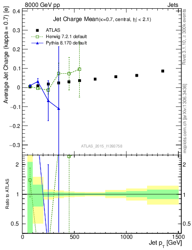 Plot of j.c-vs-j.pt in 8000 GeV pp collisions