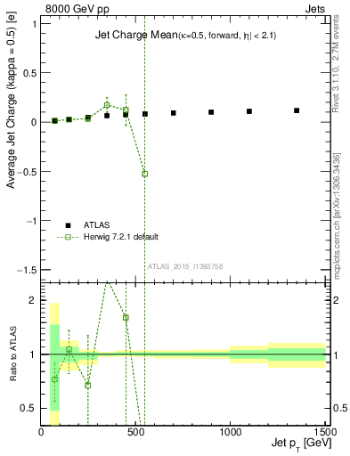 Plot of j.c-vs-j.pt in 8000 GeV pp collisions