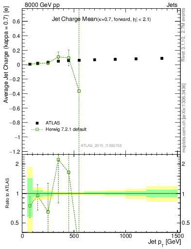 Plot of j.c-vs-j.pt in 8000 GeV pp collisions
