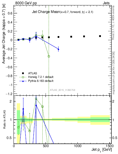 Plot of j.c-vs-j.pt in 8000 GeV pp collisions