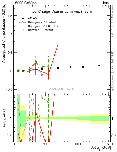 Plot of j.c-vs-j.pt in 8000 GeV pp collisions