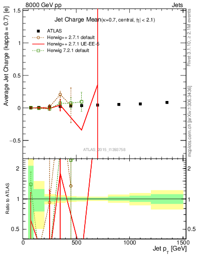 Plot of j.c-vs-j.pt in 8000 GeV pp collisions