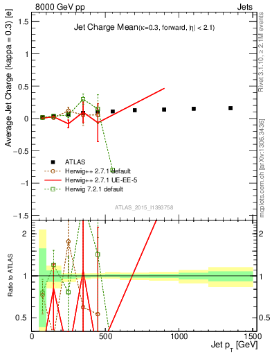 Plot of j.c-vs-j.pt in 8000 GeV pp collisions