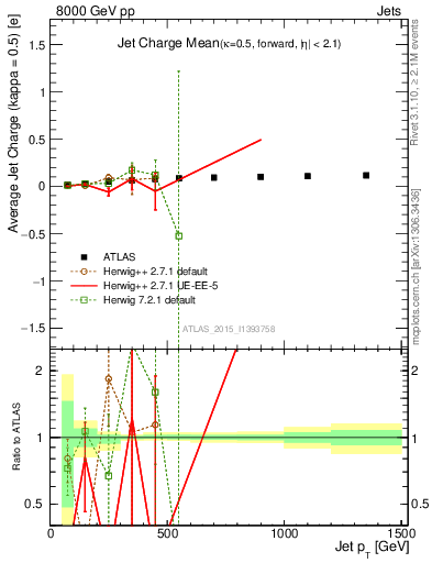 Plot of j.c-vs-j.pt in 8000 GeV pp collisions