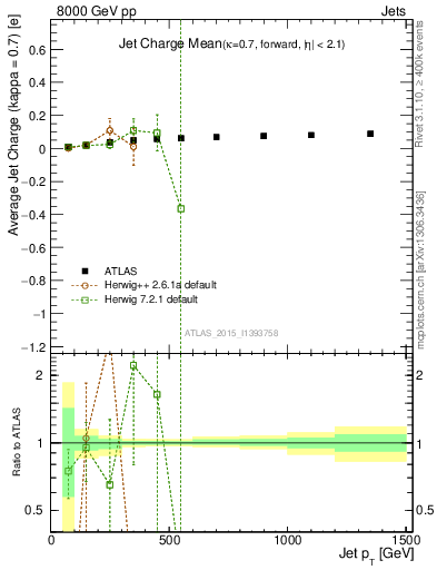 Plot of j.c-vs-j.pt in 8000 GeV pp collisions