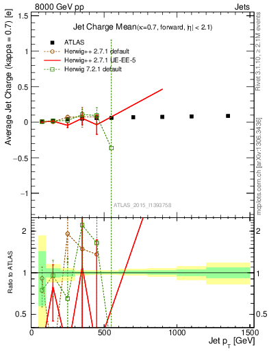 Plot of j.c-vs-j.pt in 8000 GeV pp collisions