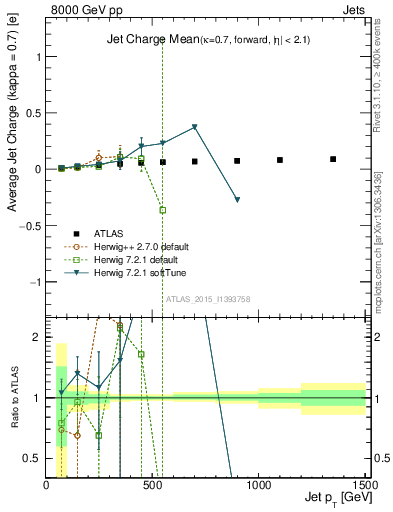 Plot of j.c-vs-j.pt in 8000 GeV pp collisions