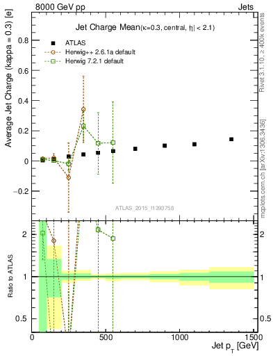 Plot of j.c-vs-j.pt in 8000 GeV pp collisions