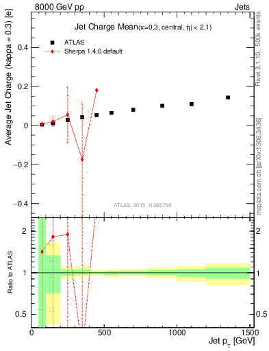 Plot of j.c-vs-j.pt in 8000 GeV pp collisions