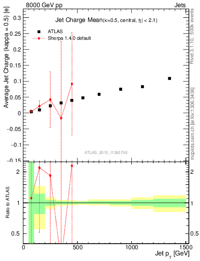 Plot of j.c-vs-j.pt in 8000 GeV pp collisions