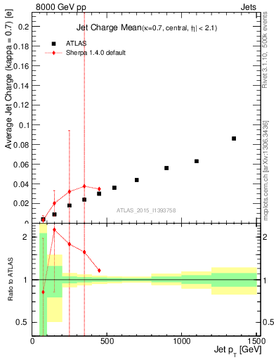 Plot of j.c-vs-j.pt in 8000 GeV pp collisions