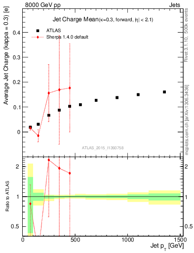 Plot of j.c-vs-j.pt in 8000 GeV pp collisions