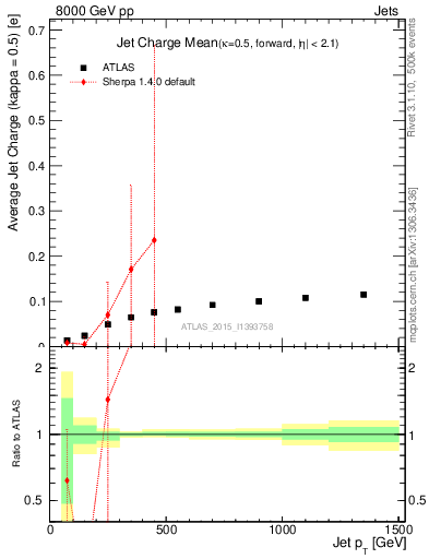 Plot of j.c-vs-j.pt in 8000 GeV pp collisions