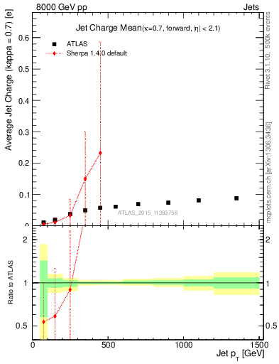 Plot of j.c-vs-j.pt in 8000 GeV pp collisions