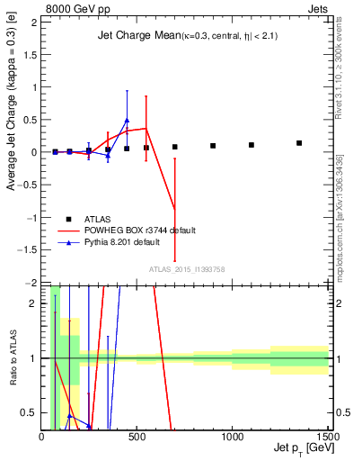 Plot of j.c-vs-j.pt in 8000 GeV pp collisions