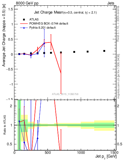 Plot of j.c-vs-j.pt in 8000 GeV pp collisions