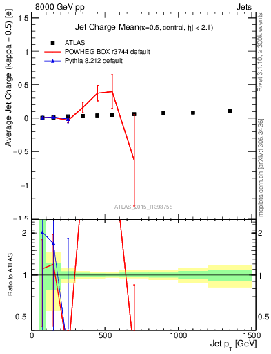 Plot of j.c-vs-j.pt in 8000 GeV pp collisions