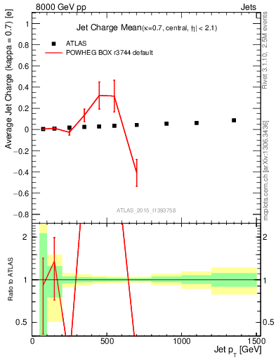 Plot of j.c-vs-j.pt in 8000 GeV pp collisions
