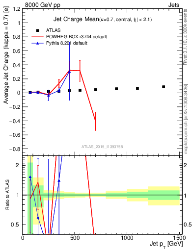 Plot of j.c-vs-j.pt in 8000 GeV pp collisions