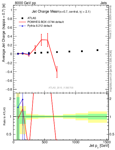 Plot of j.c-vs-j.pt in 8000 GeV pp collisions