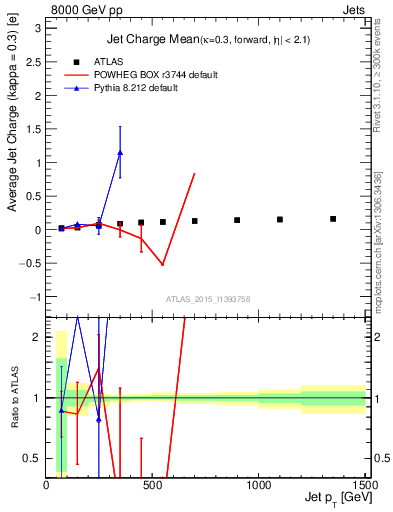 Plot of j.c-vs-j.pt in 8000 GeV pp collisions