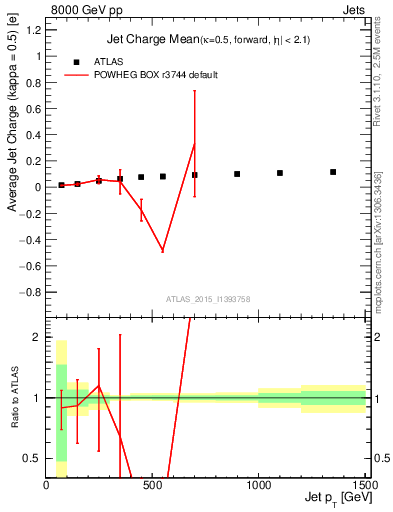 Plot of j.c-vs-j.pt in 8000 GeV pp collisions