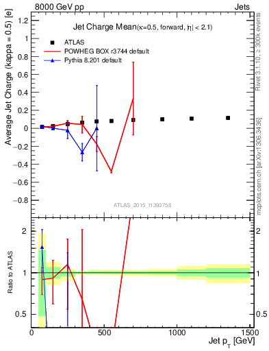 Plot of j.c-vs-j.pt in 8000 GeV pp collisions