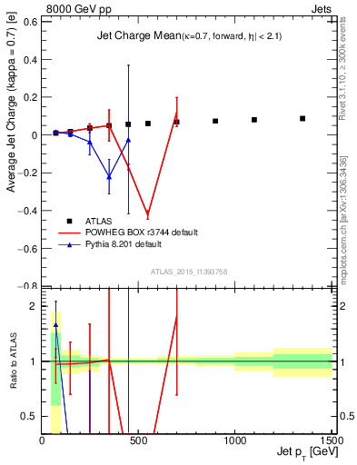 Plot of j.c-vs-j.pt in 8000 GeV pp collisions