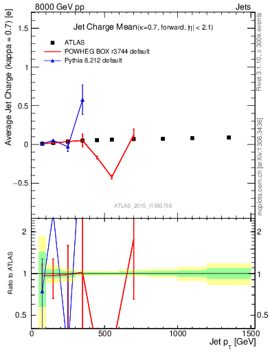 Plot of j.c-vs-j.pt in 8000 GeV pp collisions