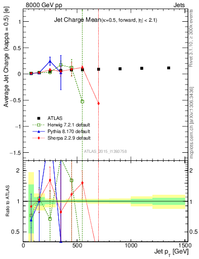 Plot of j.c-vs-j.pt in 8000 GeV pp collisions