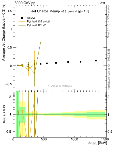 Plot of j.c-vs-j.pt in 8000 GeV pp collisions