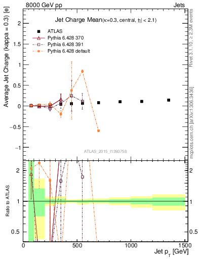 Plot of j.c-vs-j.pt in 8000 GeV pp collisions