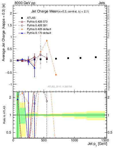 Plot of j.c-vs-j.pt in 8000 GeV pp collisions