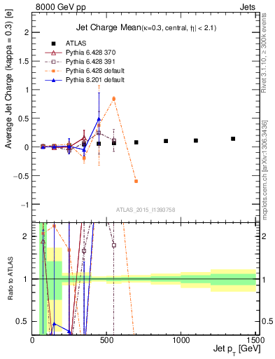 Plot of j.c-vs-j.pt in 8000 GeV pp collisions