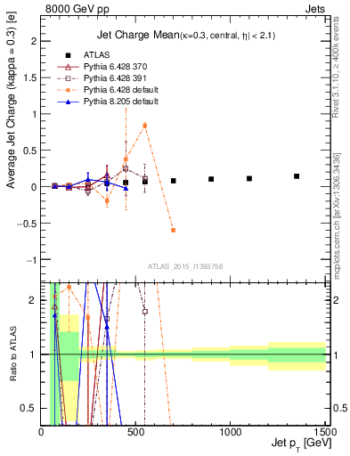Plot of j.c-vs-j.pt in 8000 GeV pp collisions