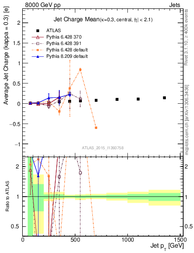 Plot of j.c-vs-j.pt in 8000 GeV pp collisions