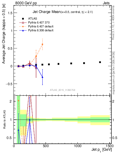 Plot of j.c-vs-j.pt in 8000 GeV pp collisions