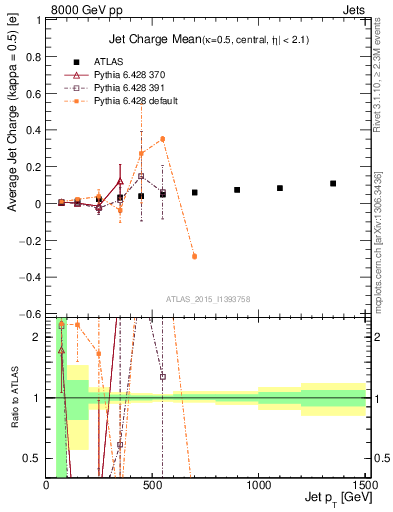 Plot of j.c-vs-j.pt in 8000 GeV pp collisions