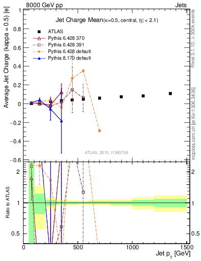 Plot of j.c-vs-j.pt in 8000 GeV pp collisions