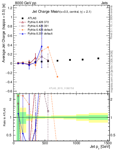 Plot of j.c-vs-j.pt in 8000 GeV pp collisions