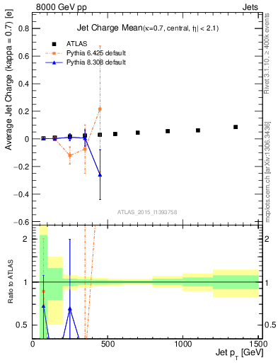 Plot of j.c-vs-j.pt in 8000 GeV pp collisions