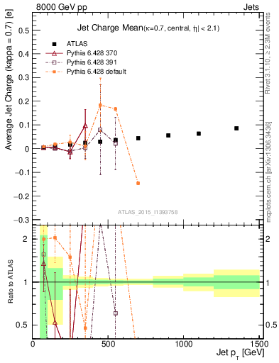 Plot of j.c-vs-j.pt in 8000 GeV pp collisions