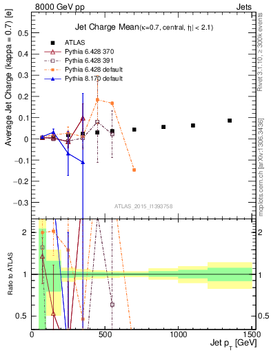 Plot of j.c-vs-j.pt in 8000 GeV pp collisions