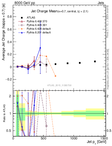 Plot of j.c-vs-j.pt in 8000 GeV pp collisions