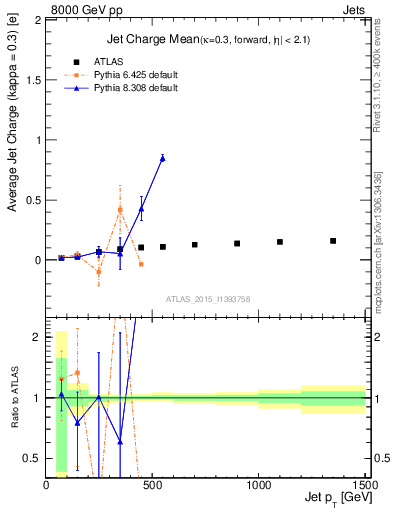 Plot of j.c-vs-j.pt in 8000 GeV pp collisions