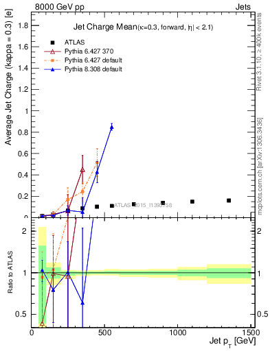Plot of j.c-vs-j.pt in 8000 GeV pp collisions