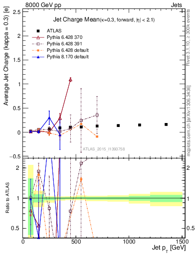 Plot of j.c-vs-j.pt in 8000 GeV pp collisions