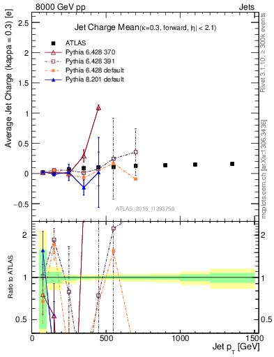 Plot of j.c-vs-j.pt in 8000 GeV pp collisions