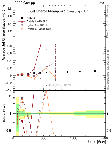 Plot of j.c-vs-j.pt in 8000 GeV pp collisions