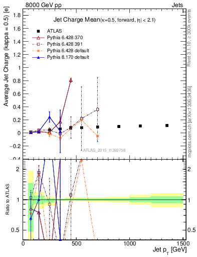 Plot of j.c-vs-j.pt in 8000 GeV pp collisions